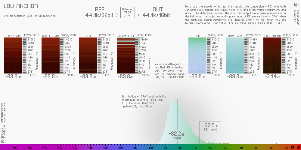 Df-slide with DF measurements of bit reduction 32 -> 16 with triangle dithering